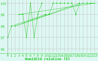 Courbe de l'humidit relative pour Obrestad