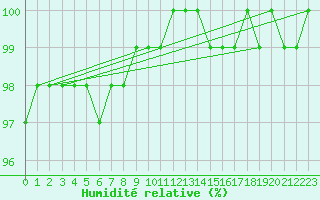 Courbe de l'humidit relative pour Nottingham Weather Centre