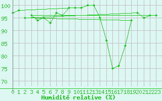 Courbe de l'humidit relative pour Chteaudun (28)