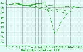 Courbe de l'humidit relative pour Lugo / Rozas