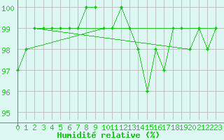 Courbe de l'humidit relative pour Kleiner Feldberg / Taunus