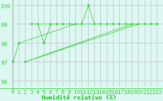 Courbe de l'humidit relative pour Le Havre - Octeville (76)
