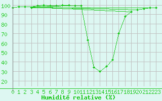 Courbe de l'humidit relative pour Chamonix-Mont-Blanc (74)