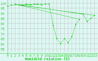 Courbe de l'humidit relative pour Brigueuil (16)