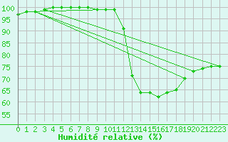 Courbe de l'humidit relative pour Narbonne (11)