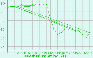 Courbe de l'humidit relative pour Lobbes (Be)