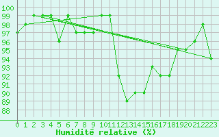 Courbe de l'humidit relative pour Selonnet (04)