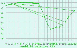 Courbe de l'humidit relative pour Aurillac (15)