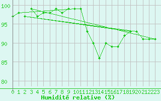 Courbe de l'humidit relative pour Saint-Amans (48)