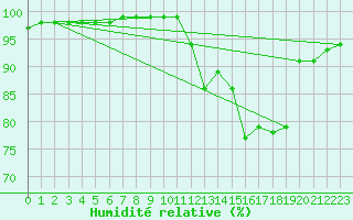 Courbe de l'humidit relative pour Monts-sur-Guesnes (86)
