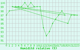 Courbe de l'humidit relative pour Nottingham Weather Centre