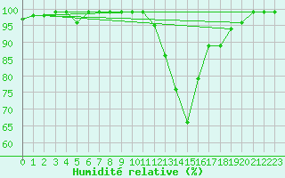 Courbe de l'humidit relative pour Ripoll