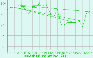 Courbe de l'humidit relative pour Rodez (12)