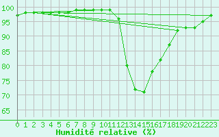 Courbe de l'humidit relative pour Bagnres-de-Luchon (31)