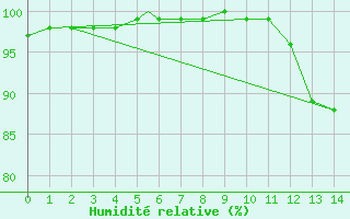 Courbe de l'humidit relative pour Leuchars