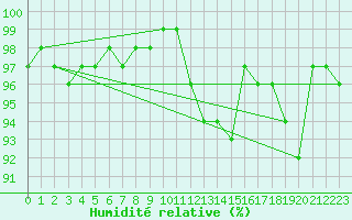 Courbe de l'humidit relative pour Valley