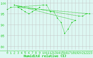 Courbe de l'humidit relative pour Chatelus-Malvaleix (23)