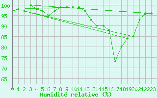 Courbe de l'humidit relative pour Blois (41)