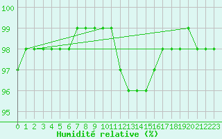 Courbe de l'humidit relative pour Belfort-Dorans (90)