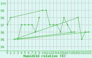Courbe de l'humidit relative pour Verneuil (78)