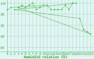 Courbe de l'humidit relative pour Renwez (08)