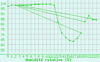 Courbe de l'humidit relative pour Cognac (16)