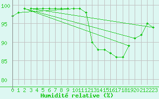 Courbe de l'humidit relative pour Ouessant (29)