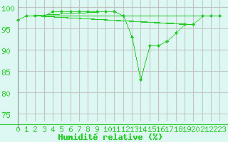 Courbe de l'humidit relative pour Brive-Souillac (19)