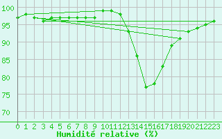 Courbe de l'humidit relative pour Saint-Germain-le-Guillaume (53)