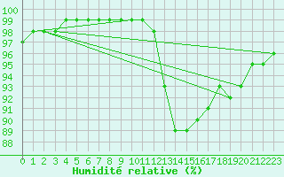 Courbe de l'humidit relative pour Agen (47)