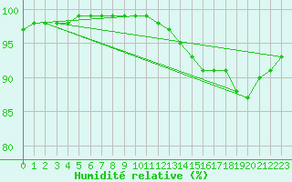 Courbe de l'humidit relative pour Mirebeau (86)