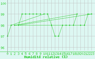 Courbe de l'humidit relative pour Thyboroen