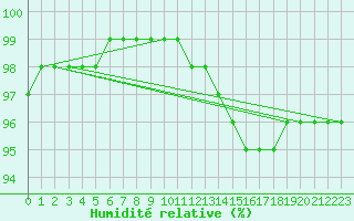 Courbe de l'humidit relative pour Brive-Laroche (19)