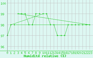Courbe de l'humidit relative pour Aonach Mor