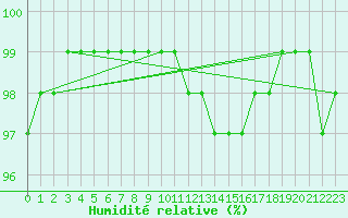 Courbe de l'humidit relative pour La Meyze (87)