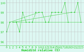 Courbe de l'humidit relative pour Wunsiedel Schonbrun