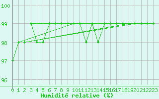 Courbe de l'humidit relative pour Weitra