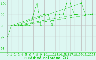 Courbe de l'humidit relative pour Ballon de Servance (70)