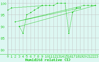 Courbe de l'humidit relative pour Sniezka