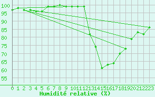 Courbe de l'humidit relative pour Lamballe (22)