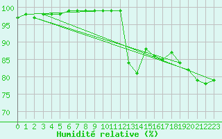 Courbe de l'humidit relative pour Keswick