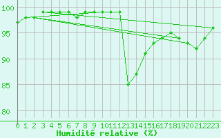Courbe de l'humidit relative pour Reims-Prunay (51)