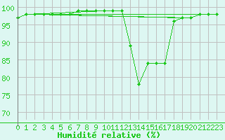 Courbe de l'humidit relative pour Mont-Rigi (Be)
