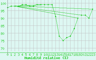 Courbe de l'humidit relative pour Mont-Rigi (Be)