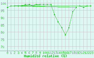 Courbe de l'humidit relative pour Luxeuil (70)