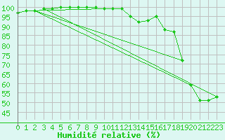 Courbe de l'humidit relative pour Machichaco Faro