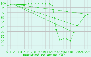 Courbe de l'humidit relative pour Rennes (35)