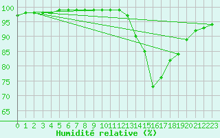 Courbe de l'humidit relative pour Dolembreux (Be)