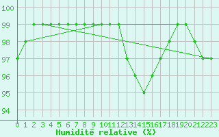 Courbe de l'humidit relative pour Le Havre - Octeville (76)