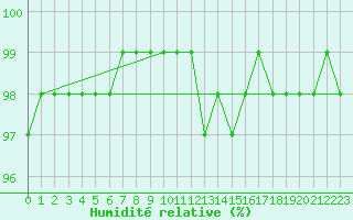 Courbe de l'humidit relative pour Hoherodskopf-Vogelsberg